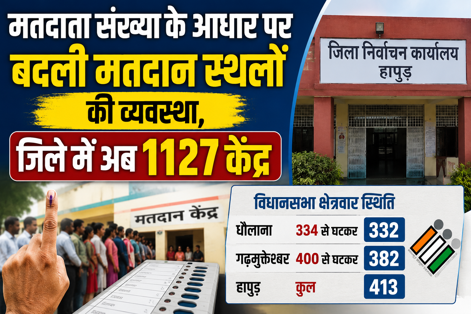मतदाता संख्या के आधार पर बदली मतदान स्थलों की व्यवस्था, जिले में अब 1127 केंद्र